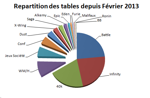 ... Et à côté de GéWé ? Tables10