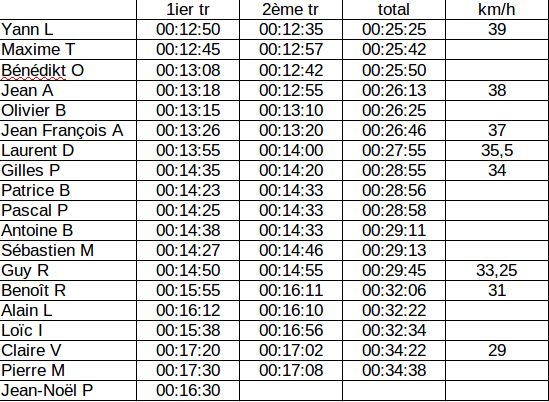 Chrono vélo 16,5 km Tab10