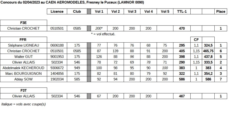 Concours d'hiver et 2023 - Caen Aeromodeles - Page 2 Rzosul20