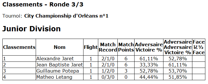 City Championship d'Orléans ,Samedi 18 Janvier Classe12