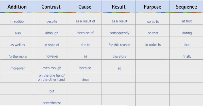 Discourse Markers / Connectors 48445410