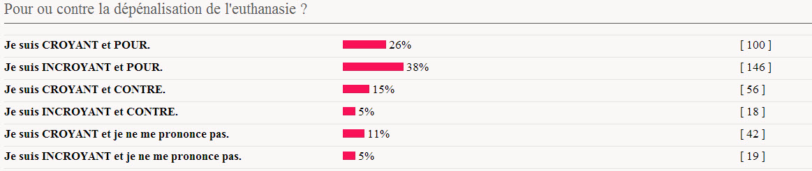 POUR OU CONTRE LA DÉPÉNALISATION DE L'EUTHANASIE ? 4 IÈME PARTIE Rasult10