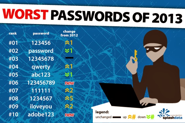 Danh sách 25 mật khẩu phổ biến nhất thế giới năm 2013 Worstp10