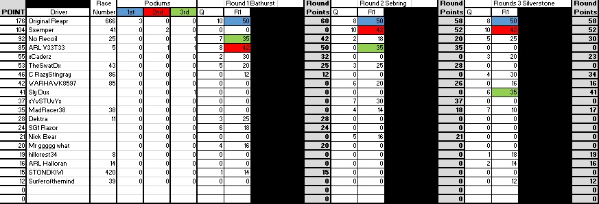 OZFM GT Series - Points and Lap Records Endura11