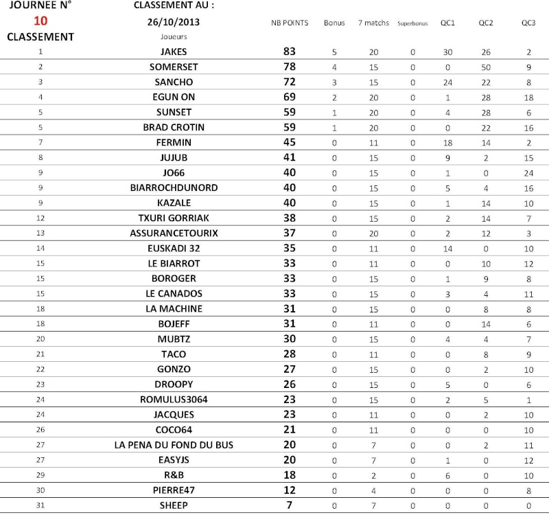 classement - TAUPEKATORZE 2013-2014 CLASSEMENT 10ème JOURNEE J10_cl10