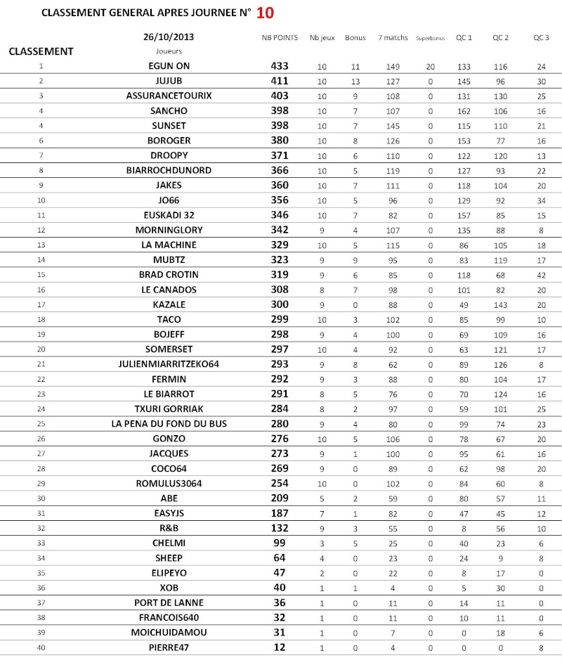 classement - TAUPEKATORZE 2013-14 CLASSEMENT GENERAL APRES 10ème JOURNEE J10_cl11