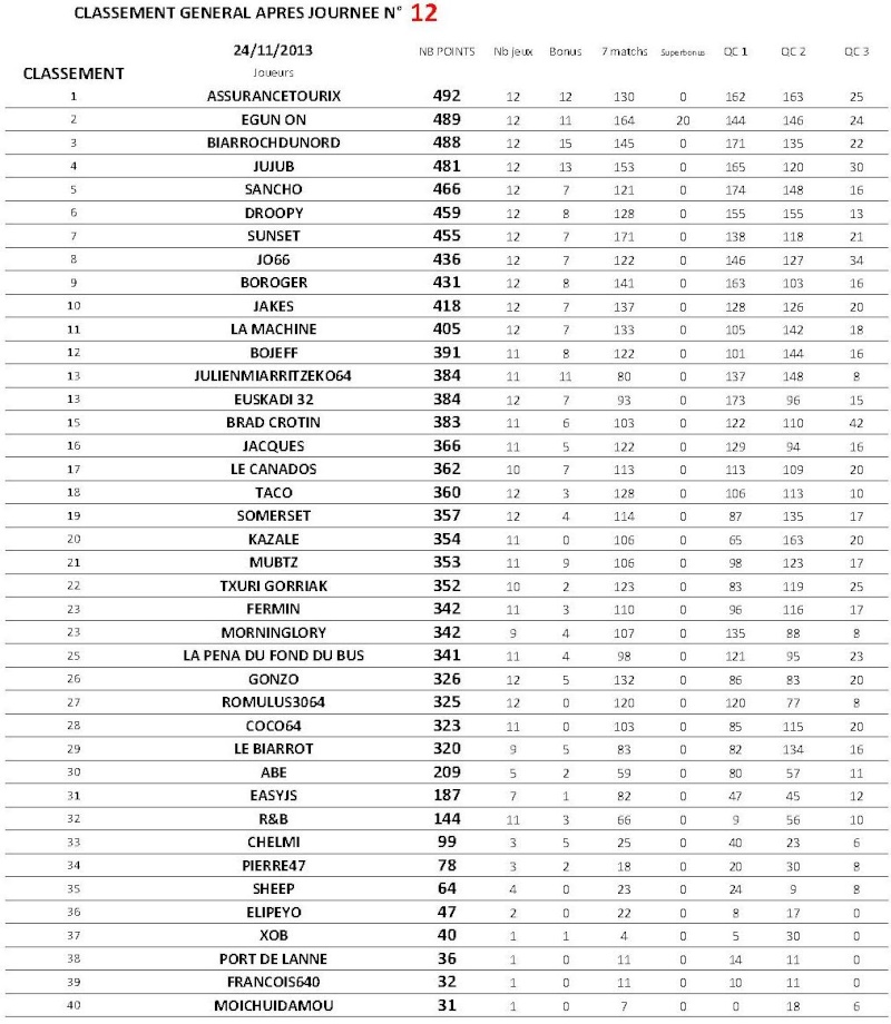 classement - TAUPEKATORZE 2013/14 CLASSEMENT GENERAL APRES 12EME JOURNEE J12_cl10