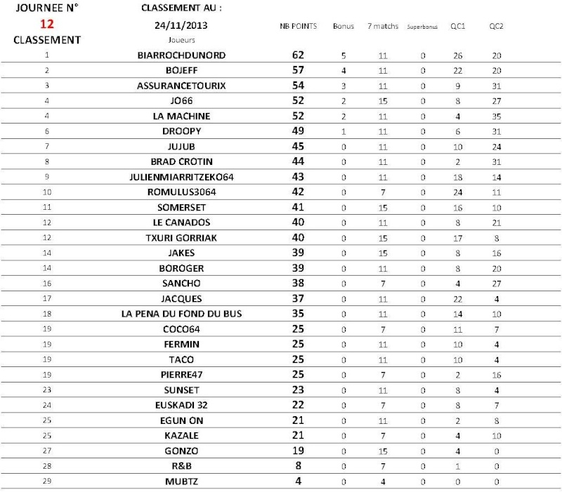 classement - TAUPEKATORZE 2013-2014 CLASSEMENT 12ème JOURNEE J12_ra10