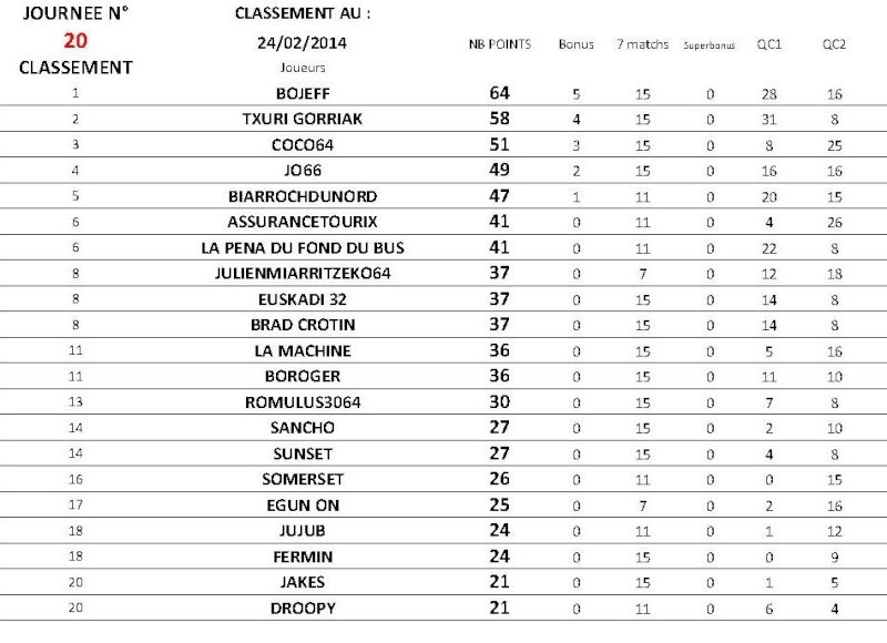 classement - TAUPEKATORZE 2013-2014 CLASSEMENT 20ème JOURNEE J20_ra10