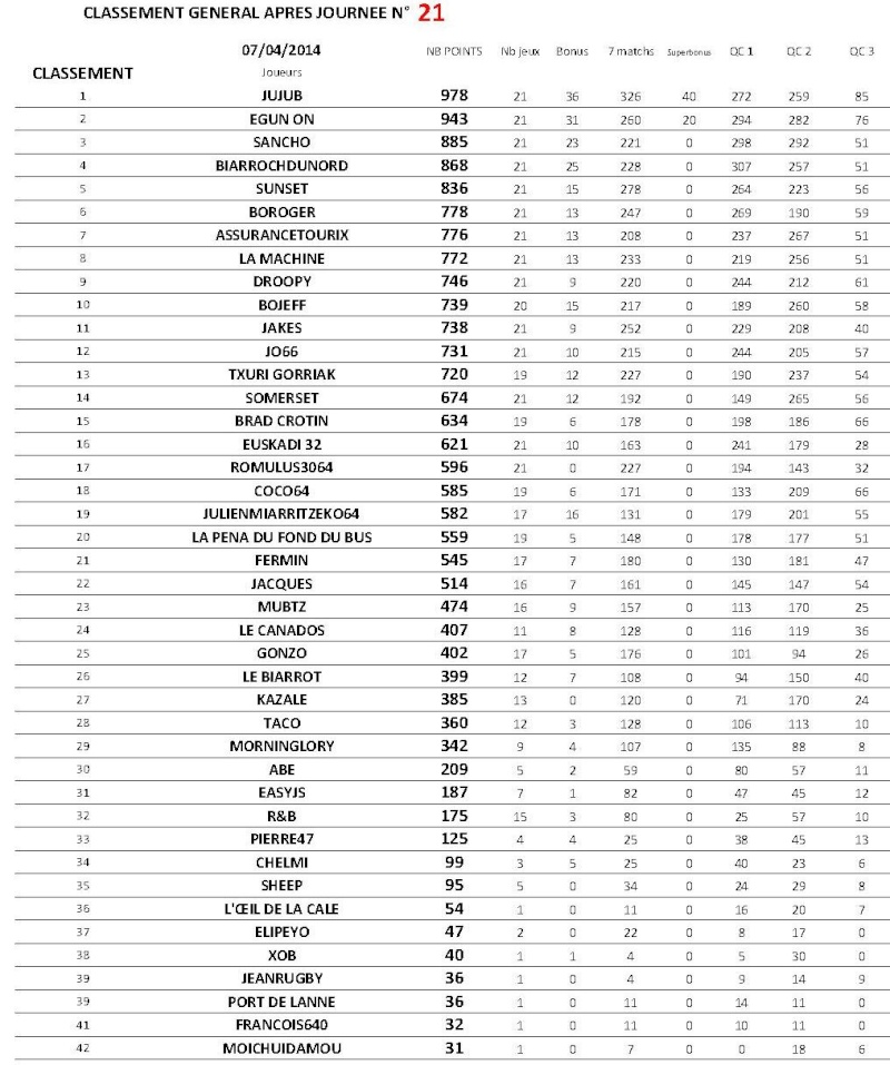 2013 - TAUPEKATORZE 2013/14 CLASSEMENT GENERAL APRES 21EME JOURNEE J21_cl10