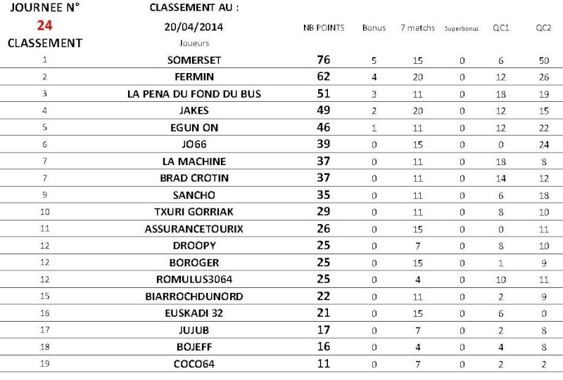classement - TAUPEKATORZE 2013-2014 CLASSEMENT 24ème JOURNEE J24_ra10