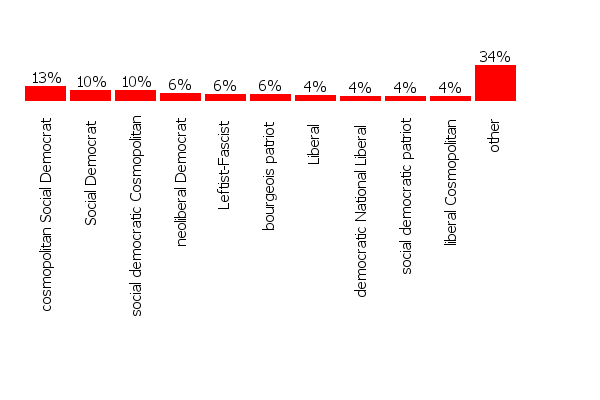 Political Test : les 7 dimensions  Global10