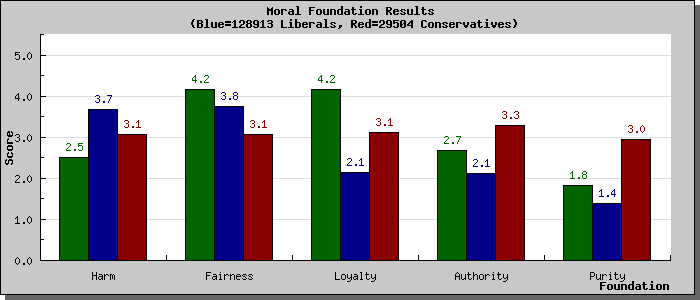 YOUR MORALS, Vous et les cinq Valeurs fondamentales Survey10