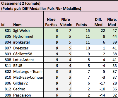 Classement après J4 Captur15