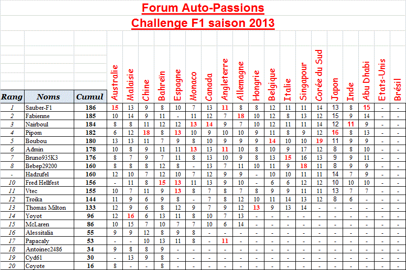 Classement Challenge F1 2013 Classe11