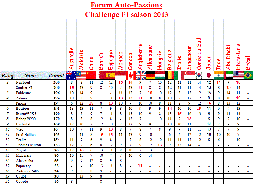 Classement Challenge F1 2013 Classe12