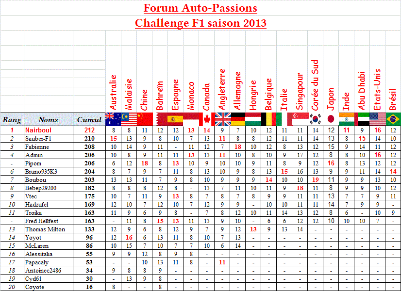 Classement Challenge F1 2013 Classe13