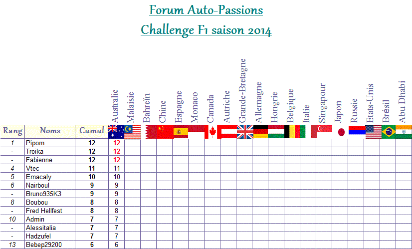 Classement Challenge F1 2014 Classe14