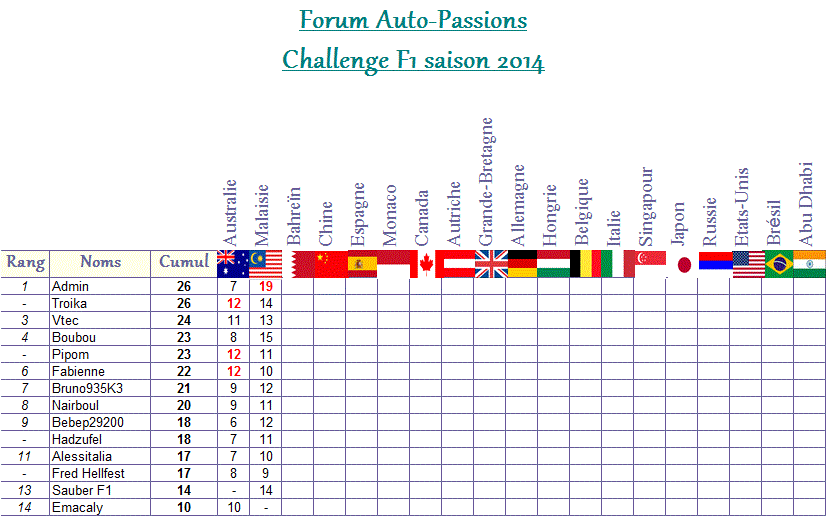 Classement Challenge F1 2014 Classe15