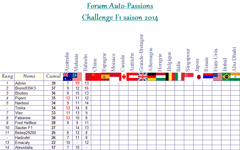 Classement Challenge F1 2014 Classe16