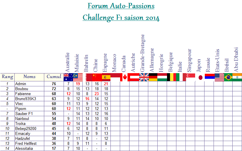 Classement Challenge F1 2014 Classe18