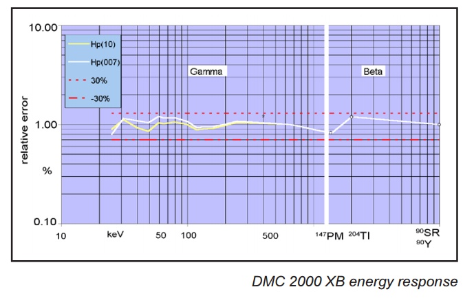 Dosimétre opérationnel 10 keV Dmc_bm10