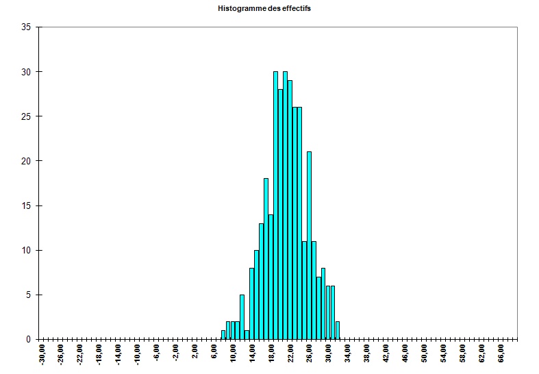 Compteur-Geiger - Interprétation des résultats Testhi10