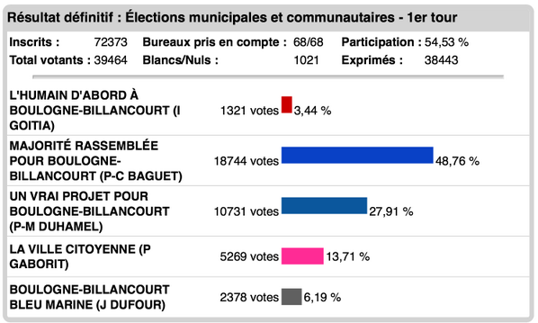 Elections municipales Boulogne-Billancourt Bjcaod10