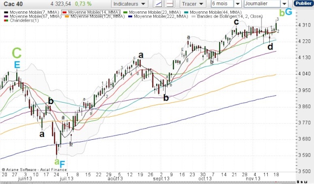 Suivi CAC40 : Décomptes CT (DNE) A19