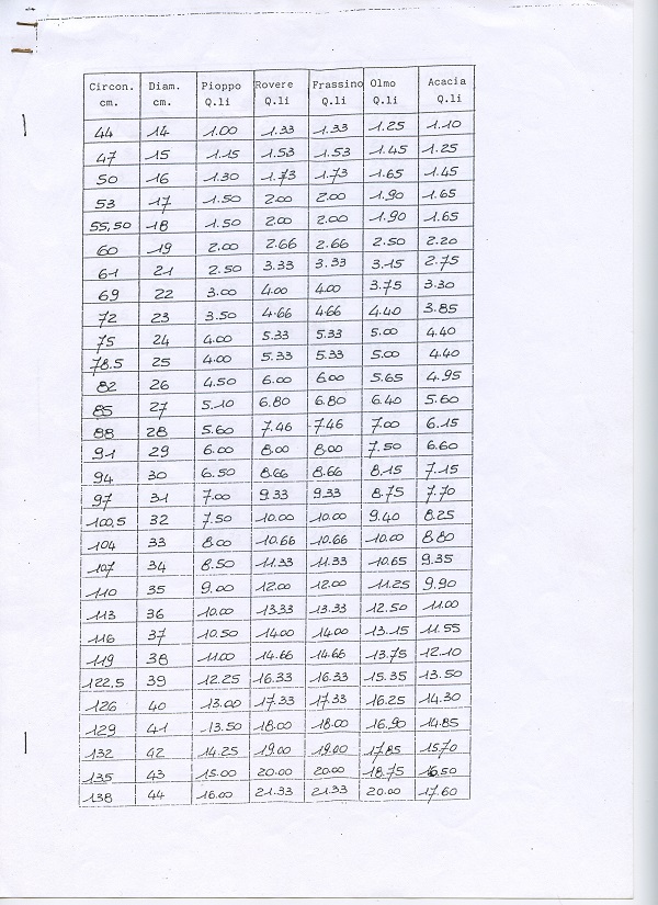 Peso del legname, cubatura e dendrometria File0110