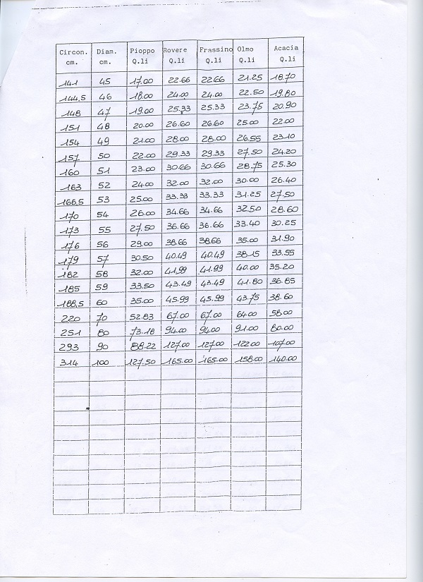 Peso del legname, cubatura e dendrometria File0111