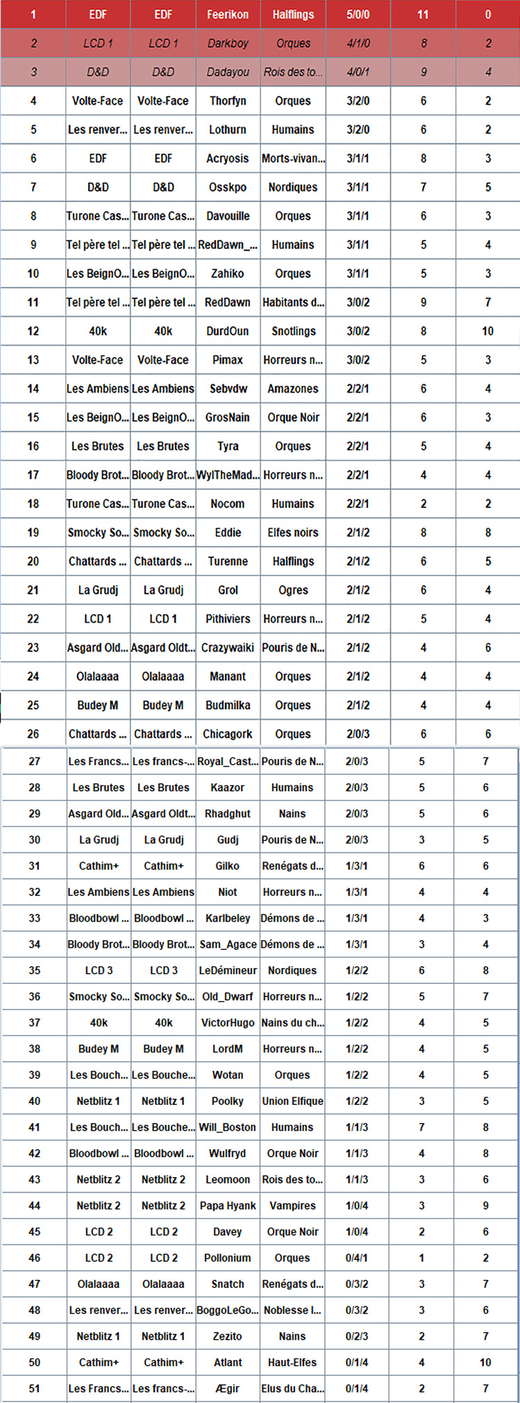 Bowl de Cathim 8 - 19/20 Février 2022 - Page 6 Indivf10