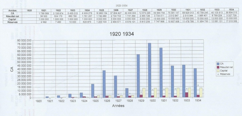 BERNARD Moteurs : Analyse Financière de 1920 à 1934 Analys10
