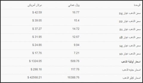 اسعار الذهب فى سلطنة عمان اليوم 24 2 2014