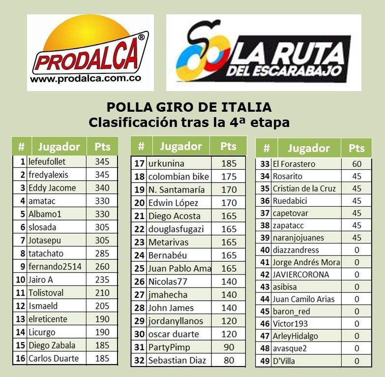 Polla Giro de Italia - Válida 15/36 de La Polla Anual Prodalca - Página 6 410