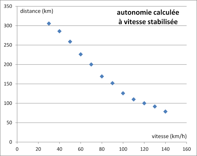 Autonomie autoroute Tablea10