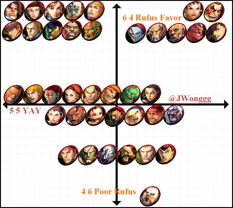 Justin Wong's Rufus Match Up Chart Qwerty10