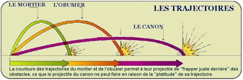 Familiarisation: Les trajectoires des obus. Trajec10