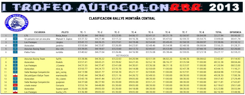 Clasificación 10º Rally Motaña Central Result10