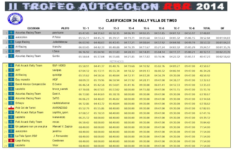 Clasificacion 34º Rally de Tineo Result13