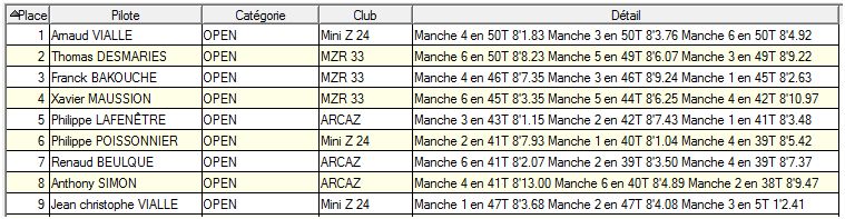 Course amicale du Mini Z 24 à Boulazac les 15 et 16 Mars 2014 - Page 3 Result11