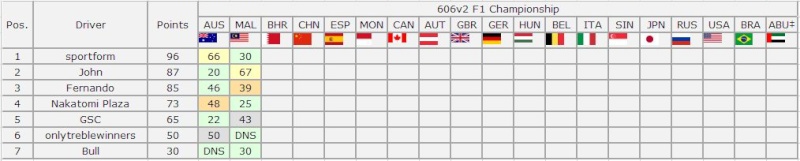 606v2 F1 Championship - Malaysian Grand Prix Result Captur11