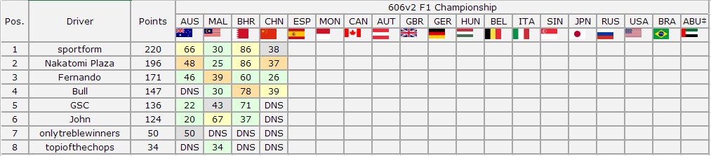 606v2 F1 Championship - Chinese Grand Prix Result Captur28