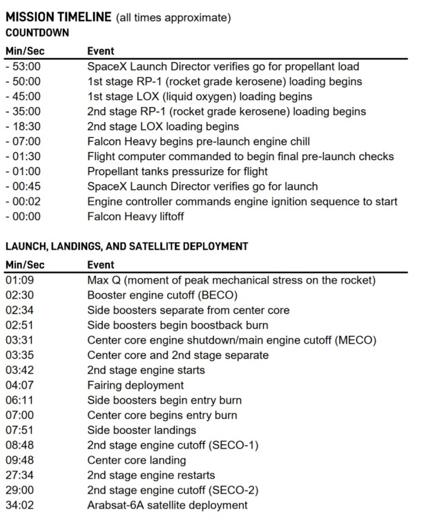 Falcon Heavy (Arabsat 6A) - KSC - 11.4.2019 - Page 5 Timeli10