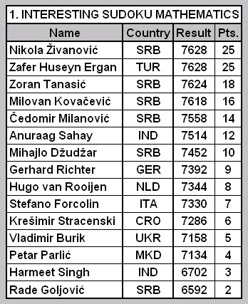 Open Serbian Championship 1_tabe11