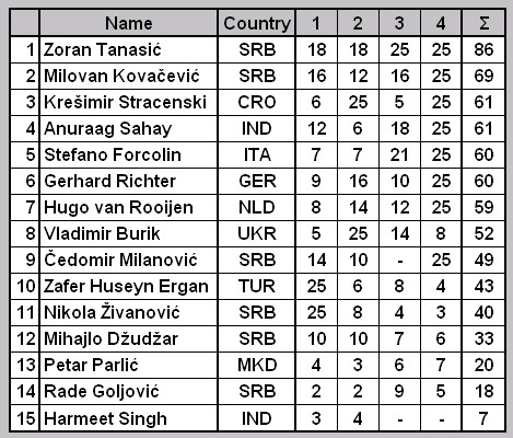 Open Serbian Championship - Page 2 Tabela16