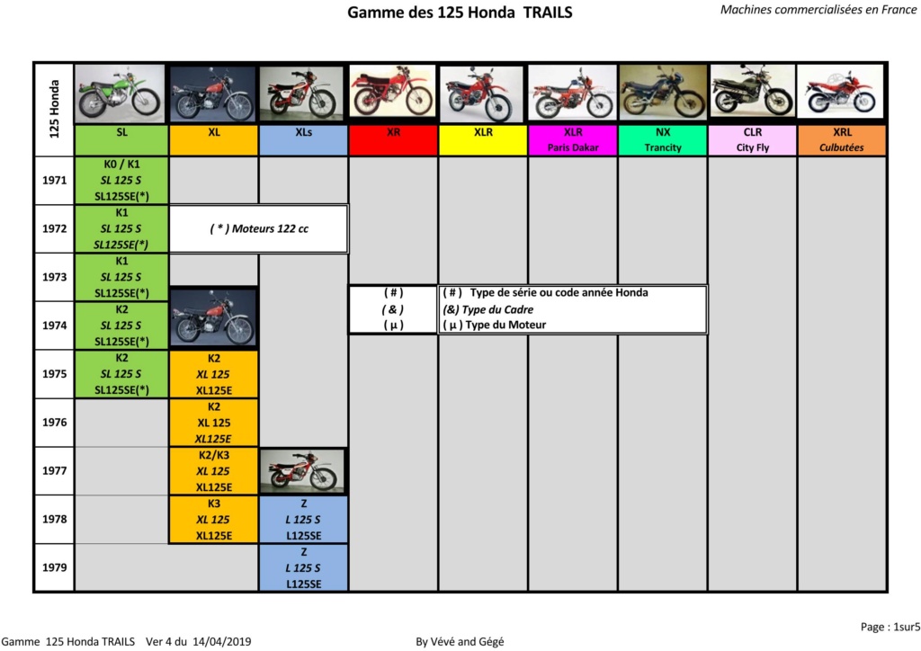 Evolution des :MONOCYLINDRES HONDA 125 TRAIL Gamme_65