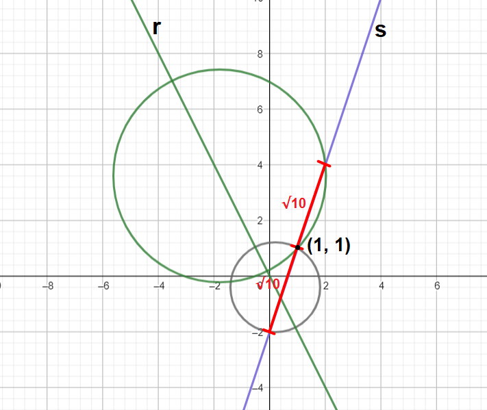 Circunferência e corda Vis11