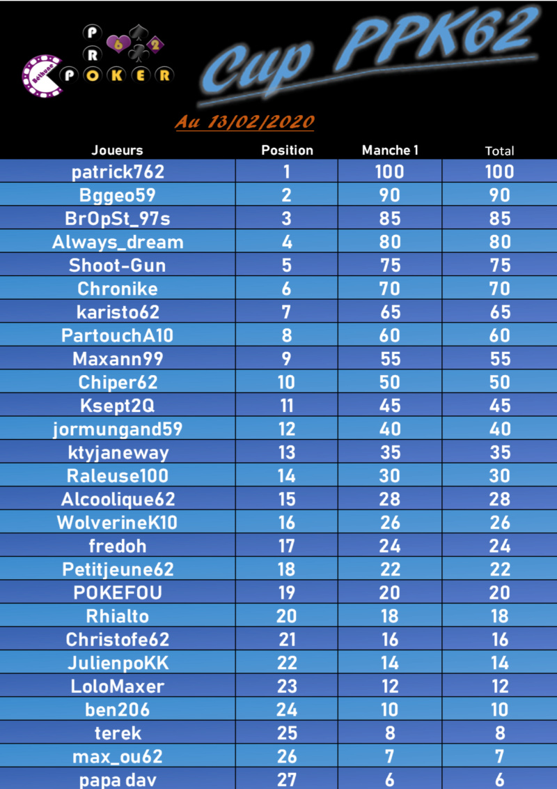 Classement du 13/02/2020 Manche10