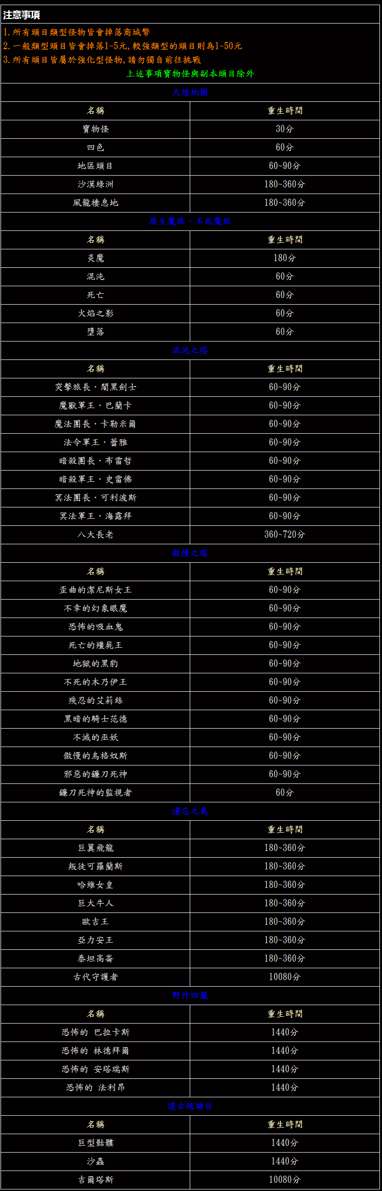 <BOSS掉落物與重生時間介紹> Bosso10